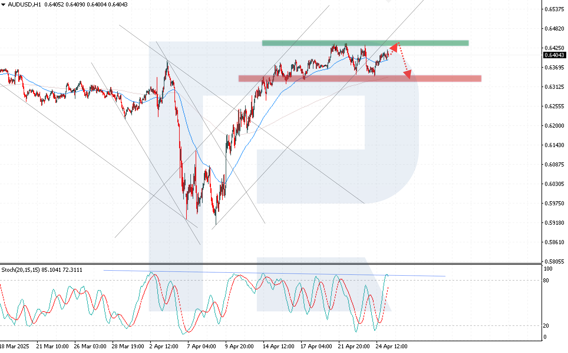 AUDUSD technical analysis