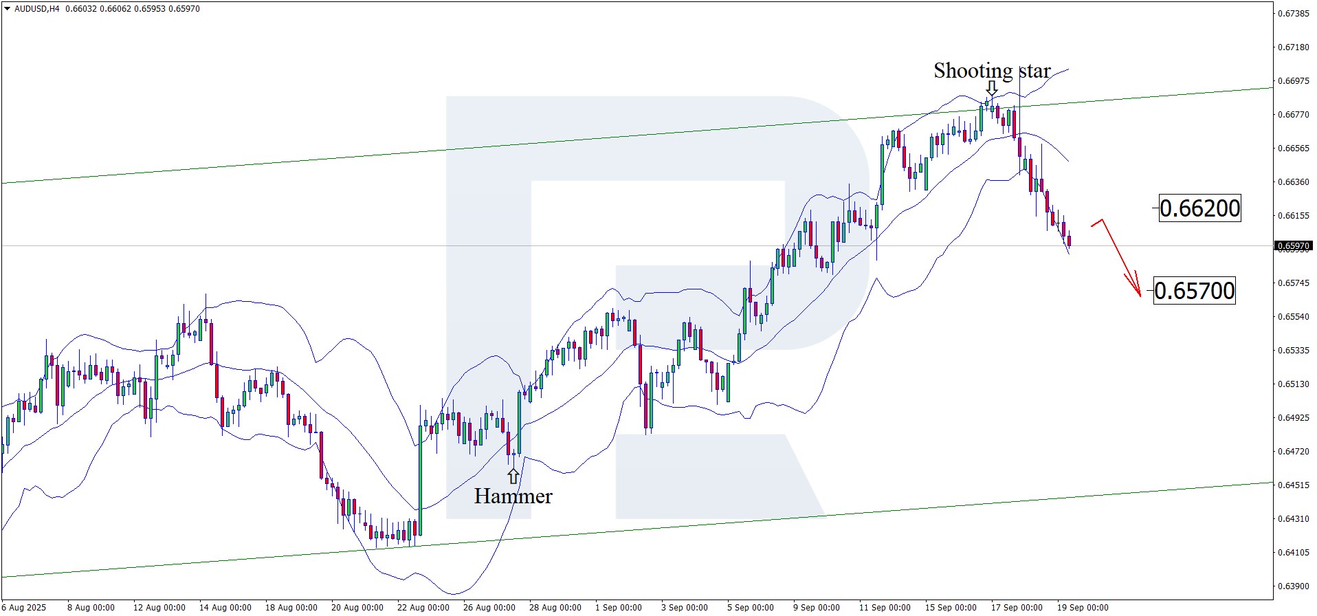 AUDUSD technical analysis for 19 September 2025