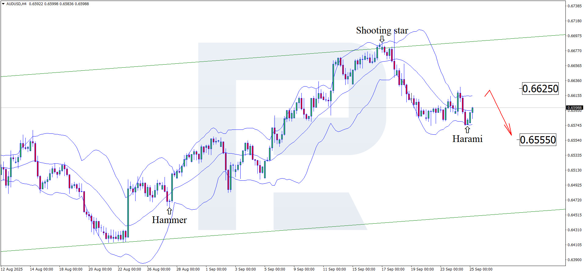 AUDUSD technical analysis for 25 September 2025