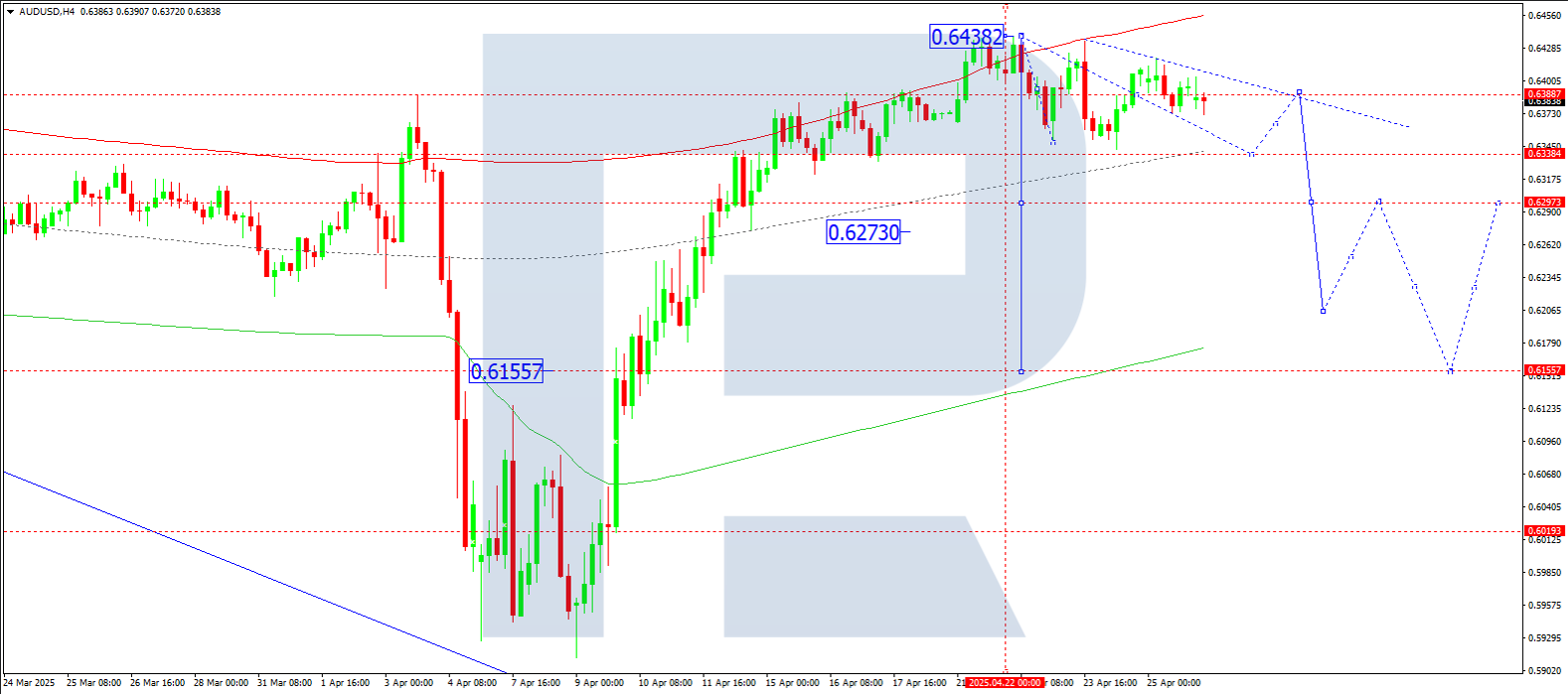 AUDUSD technical analysis for 28 April 2025