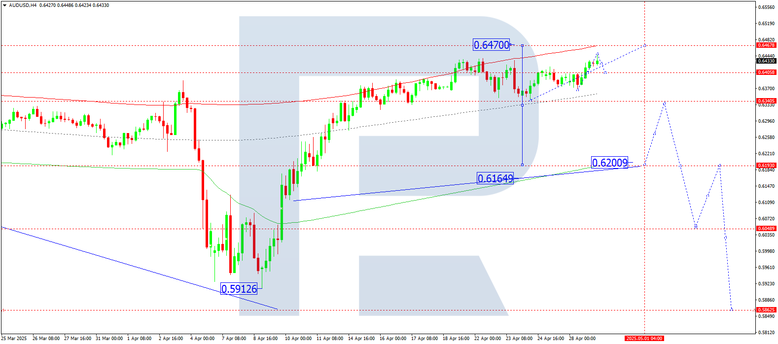 AUDUSD technical analysis for 29 April 2025