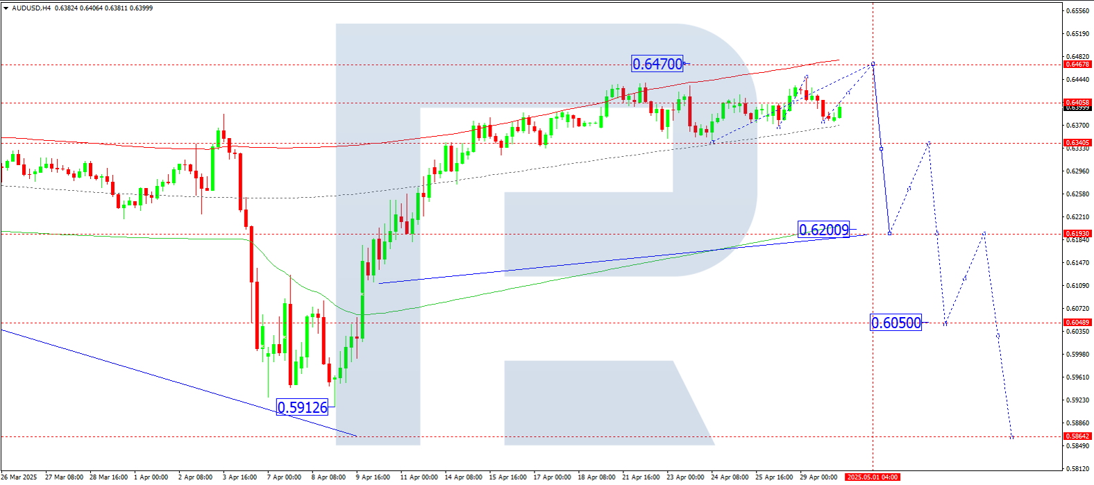 AUDUSD technical analysis for 30 April 2025