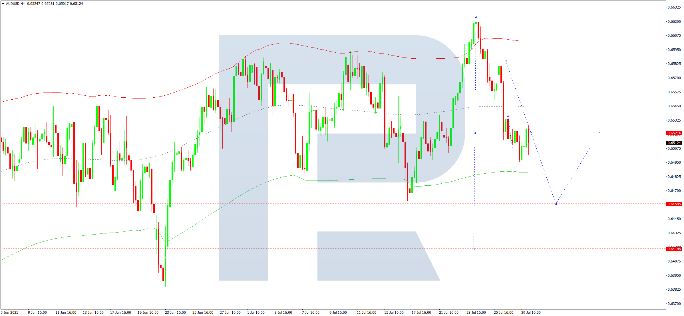 AUDUSD technical analysis for 30 July 2025