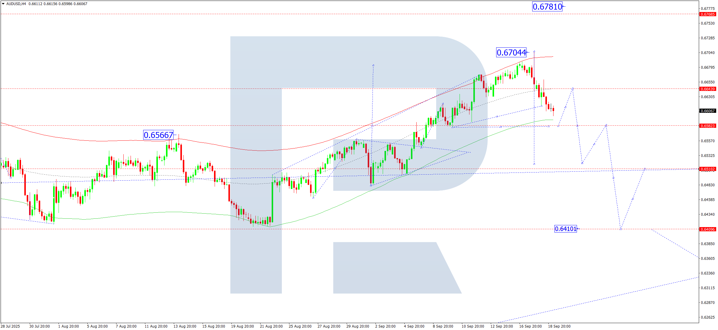 AUDUSD technical analysis for 19 September 2025