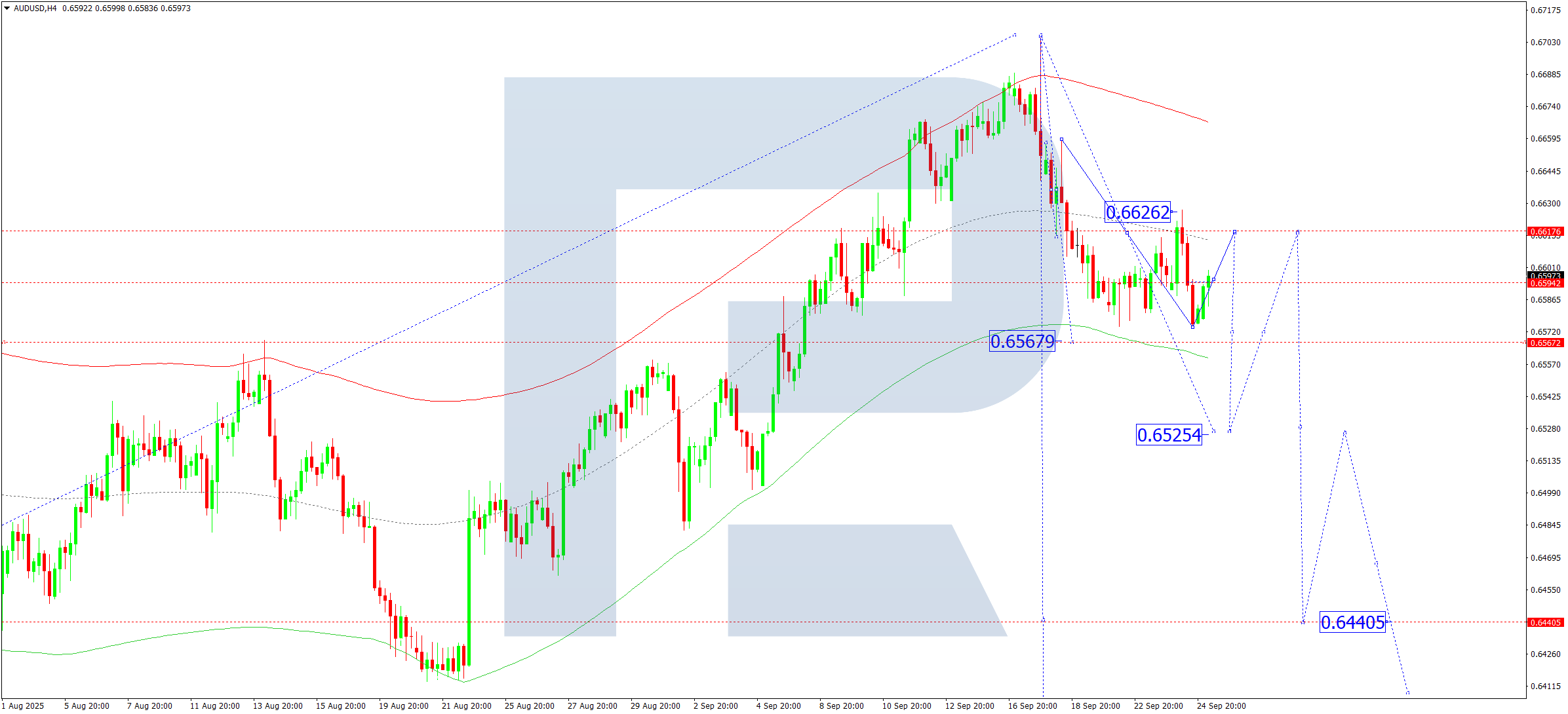 AUDUSD technical analysis for 25 September 2025