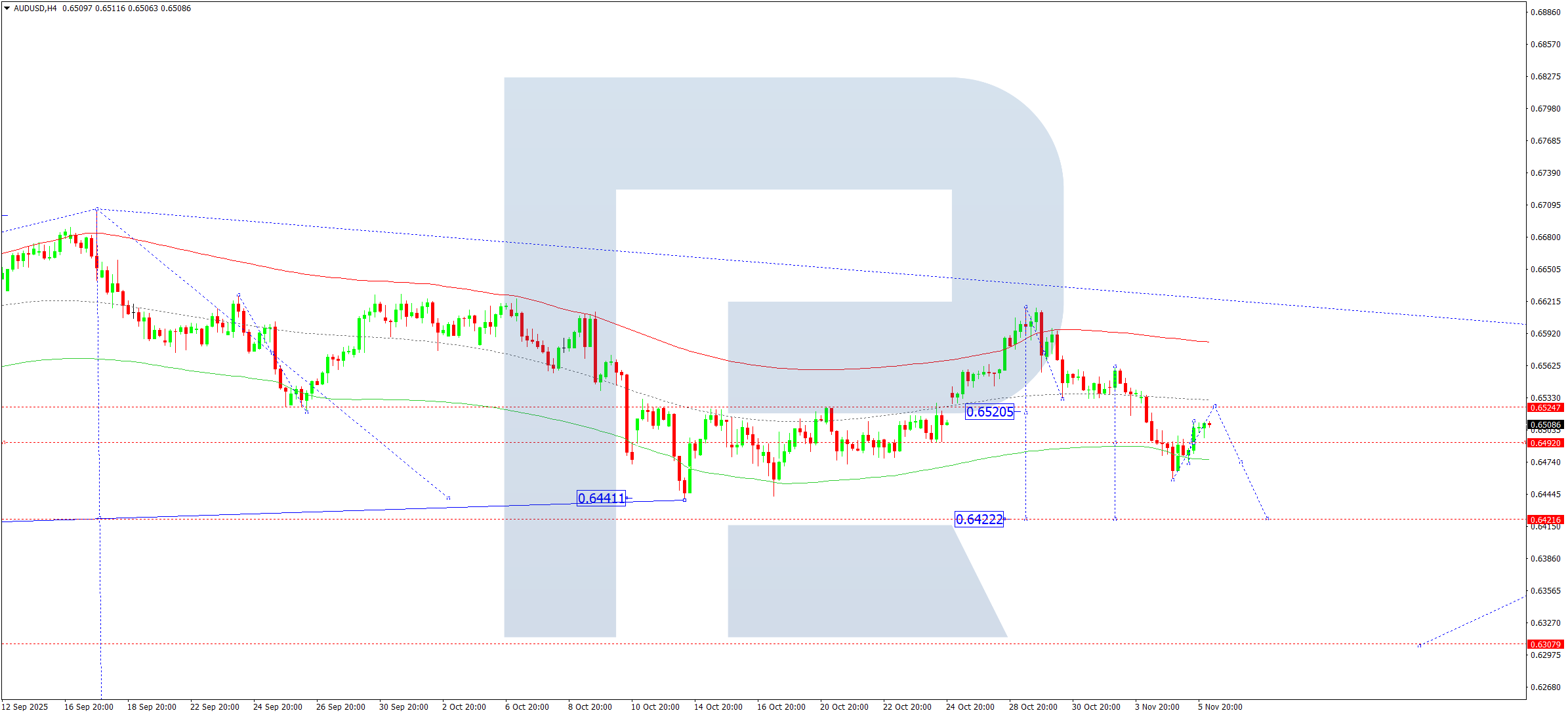 AUDUSD technical analysis for 6 November 2025
