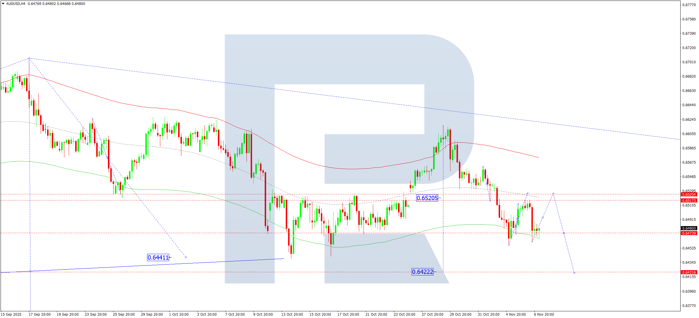 AUDUSD technical analysis for 7 November 2025