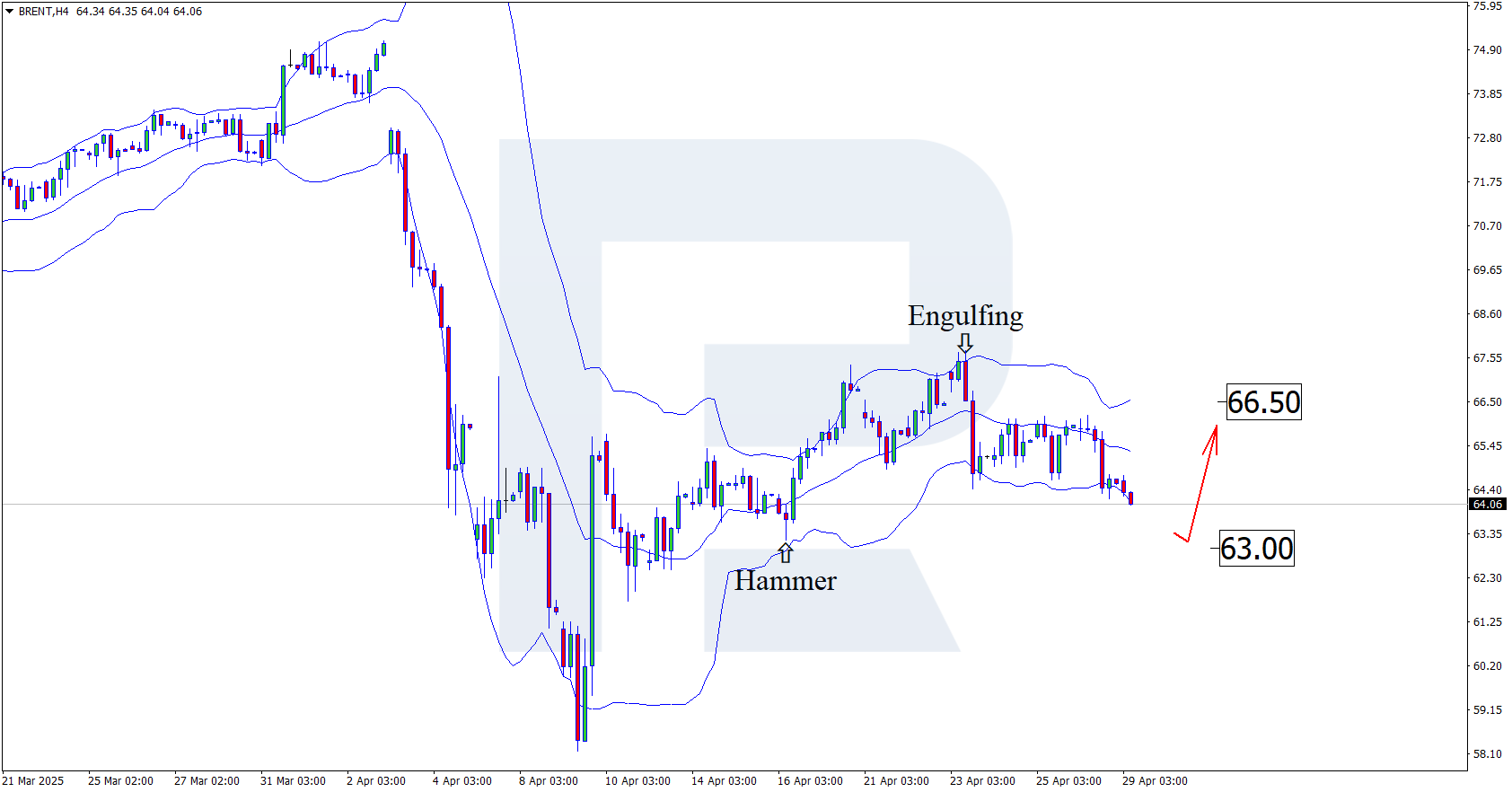 Brent technical analysis