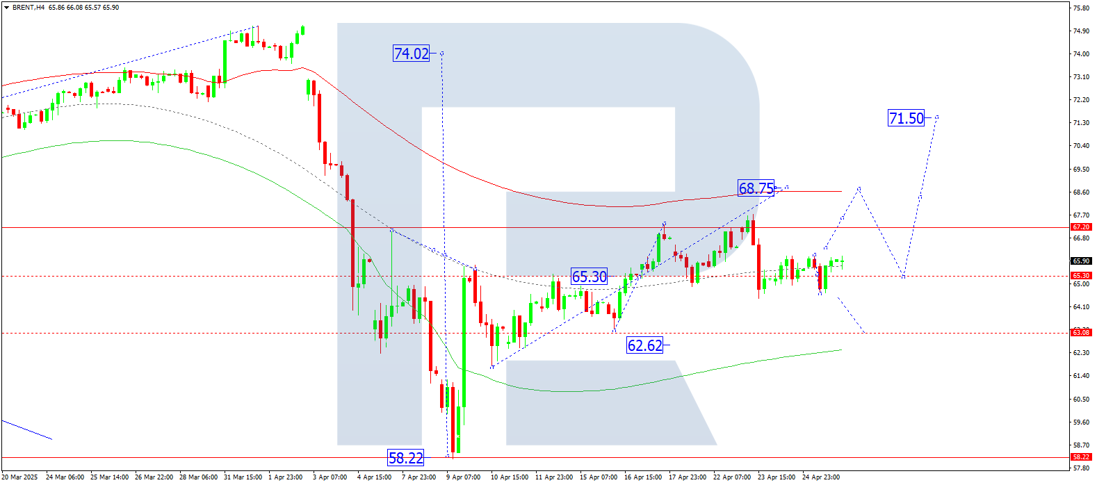 Brent technical analysis for 28 April 2025