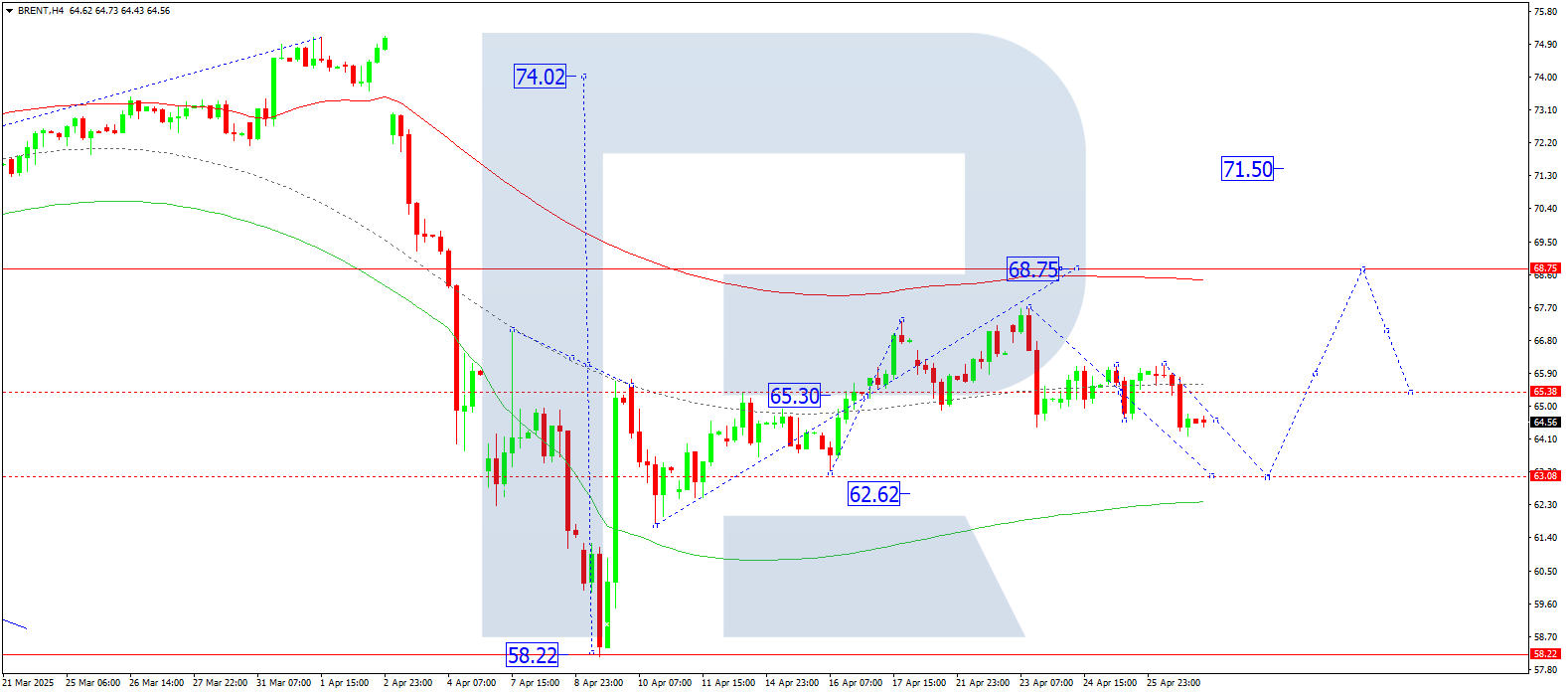 Brent technical analysis for 29 April 2025