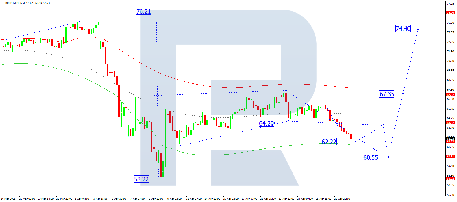 Brent technical analysis for 30 April 2025