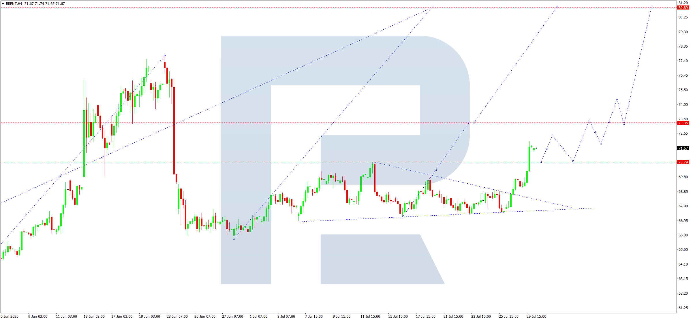 Brent technical analysis for 30 July 2025