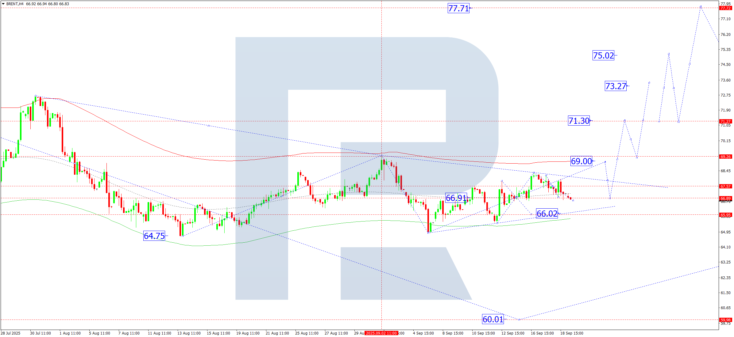 Brent technical analysis for 19 September 2025