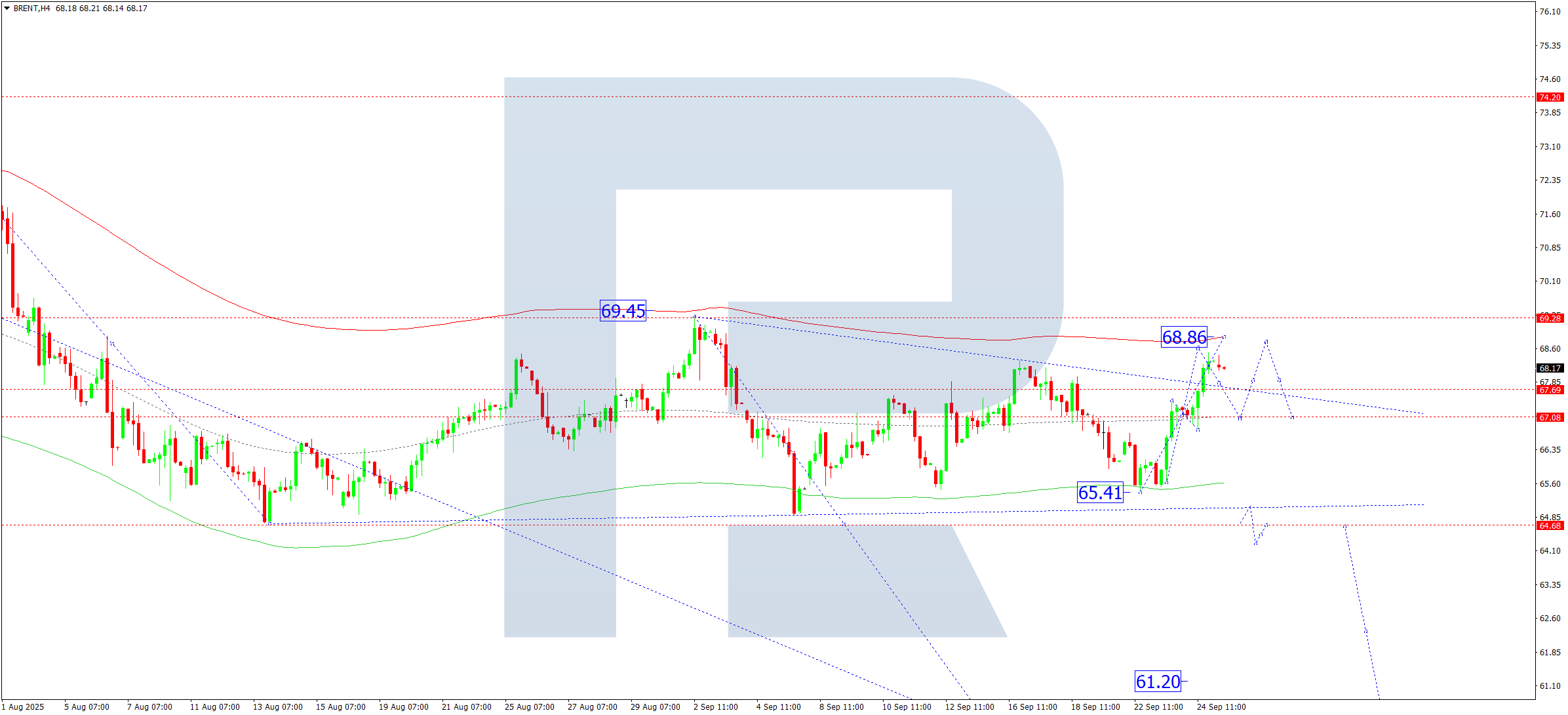 Brent technical analysis for 25 September 2025