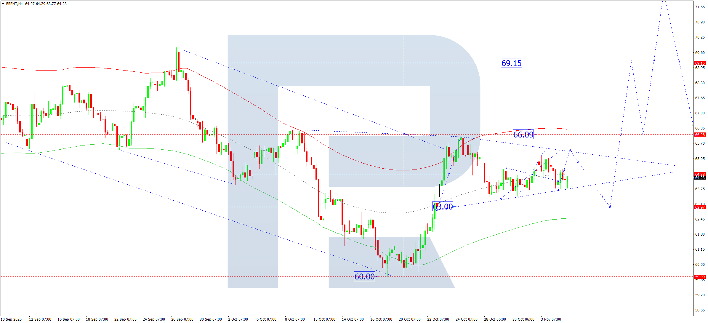 Brent technical analysis for 5 November 2025
