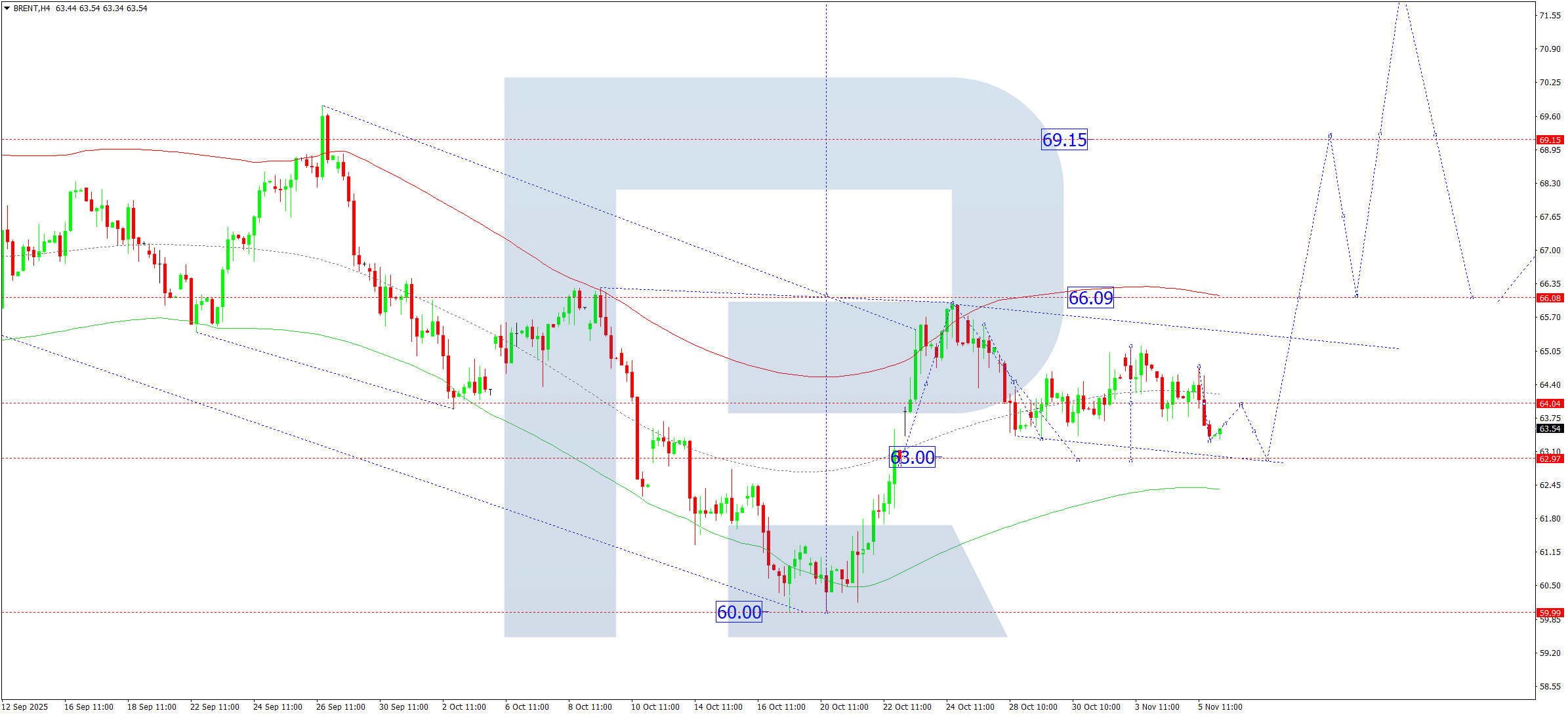 Brent technical analysis for 6 November 2025