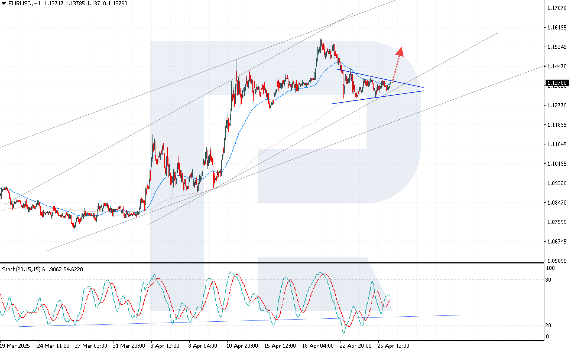 EURUSD technical analysis