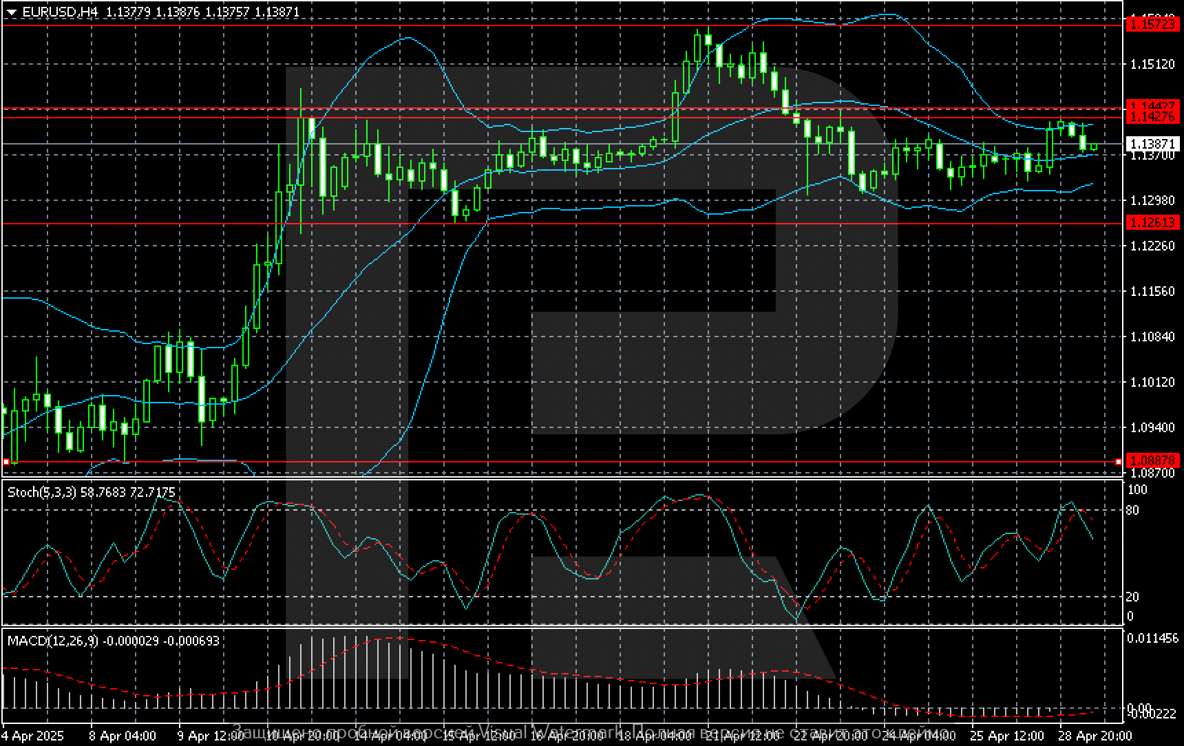 EURUSD technical analysis