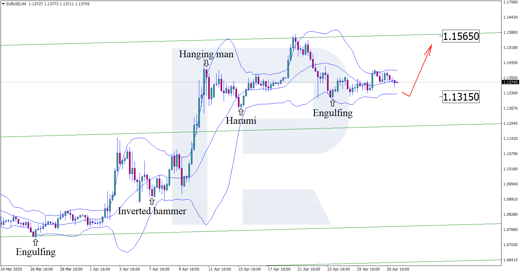 EURUSD technical analysis