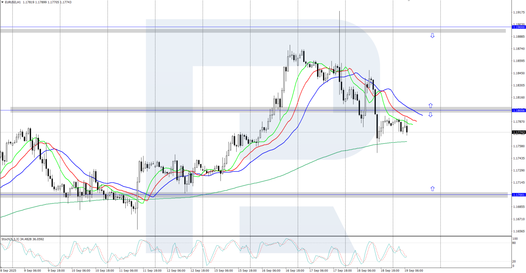 EURUSD technical analysis for 19 September 2025