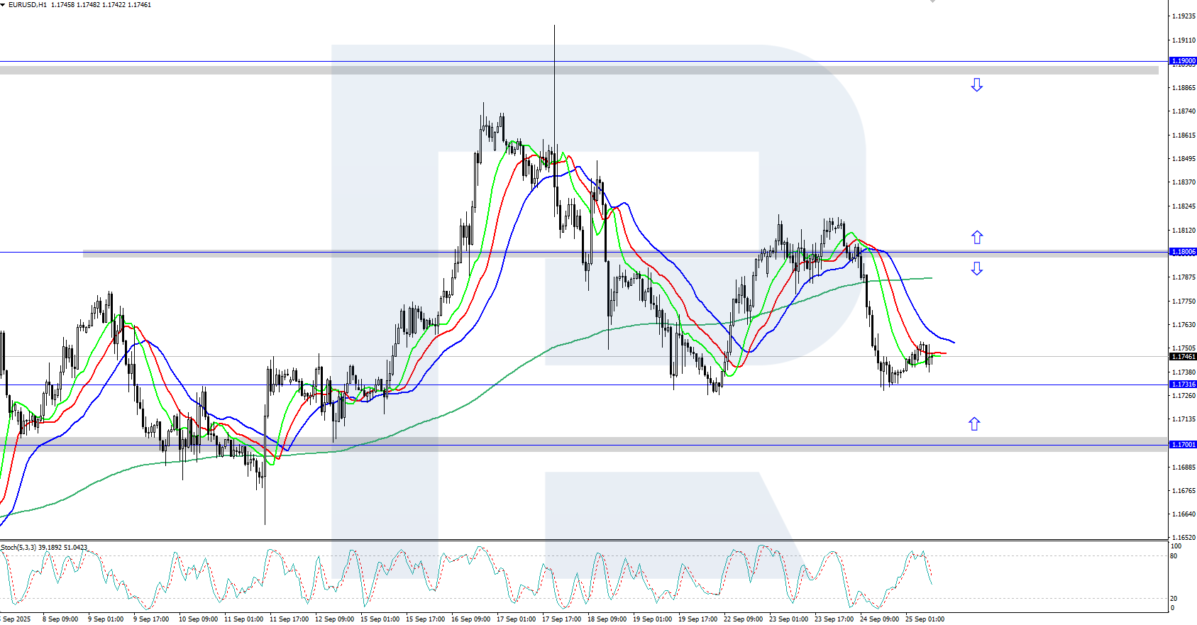 EURUSD technical analysis for 25 September 2025