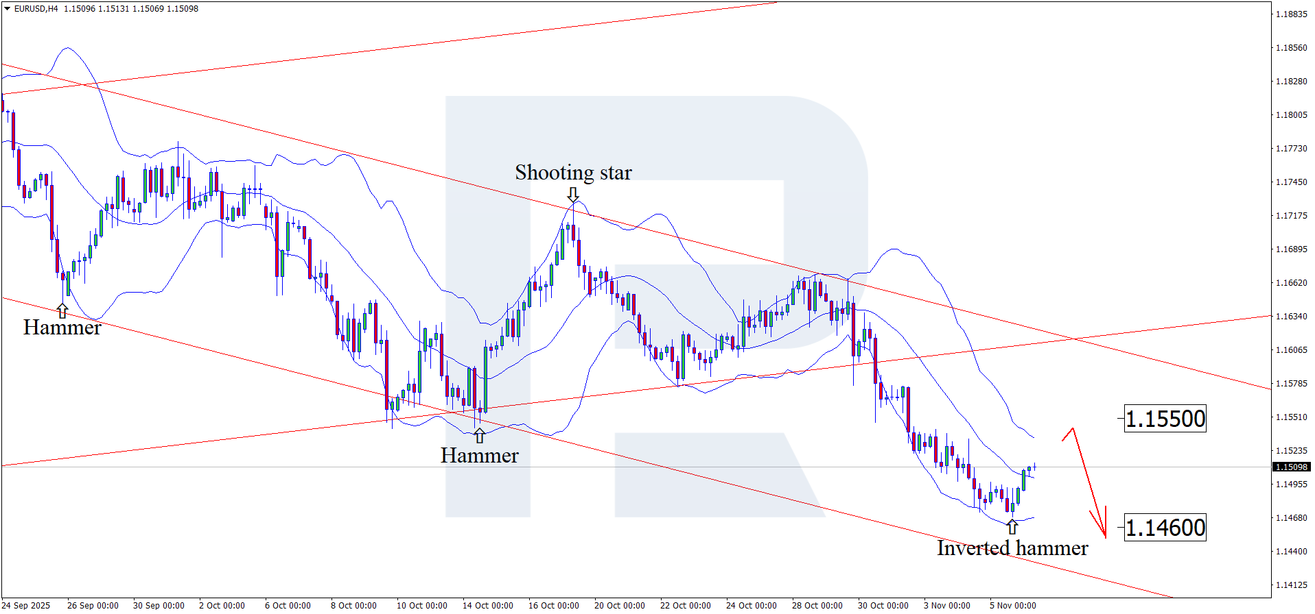 EURUSD technical analysis for 6 November 2025