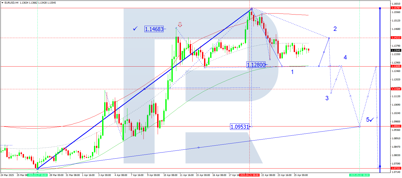EURUSD technical analysis for 28 April 2025