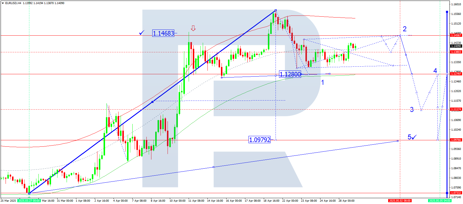 EURUSD technical analysis for 29 April 2025