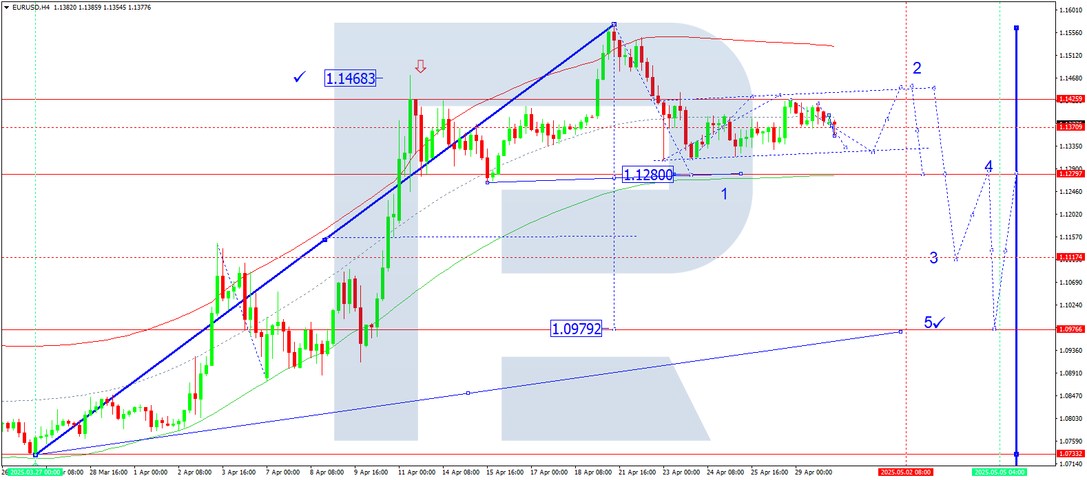 EURUSD technical analysis for 30 April 2025