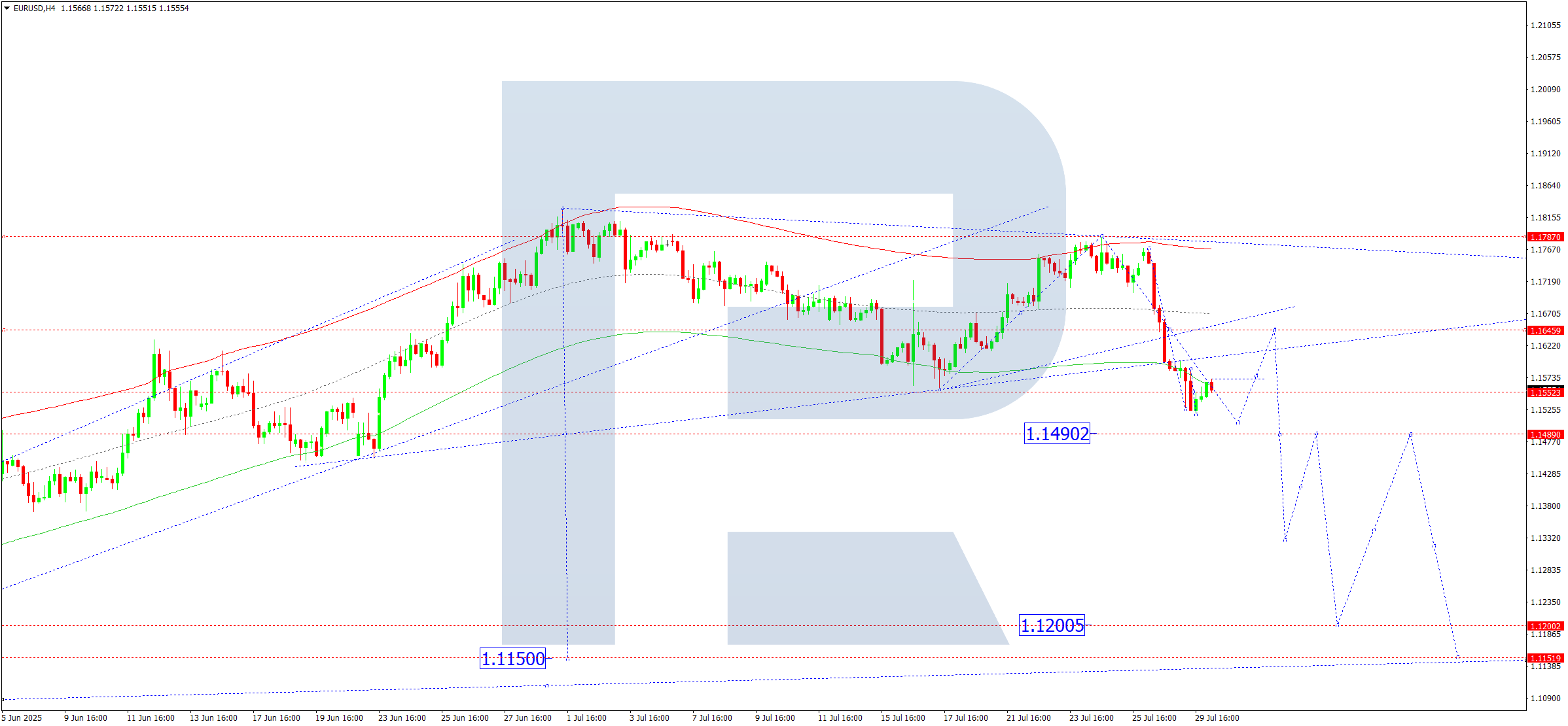 EURUSD technical analysis for 30 July 2025