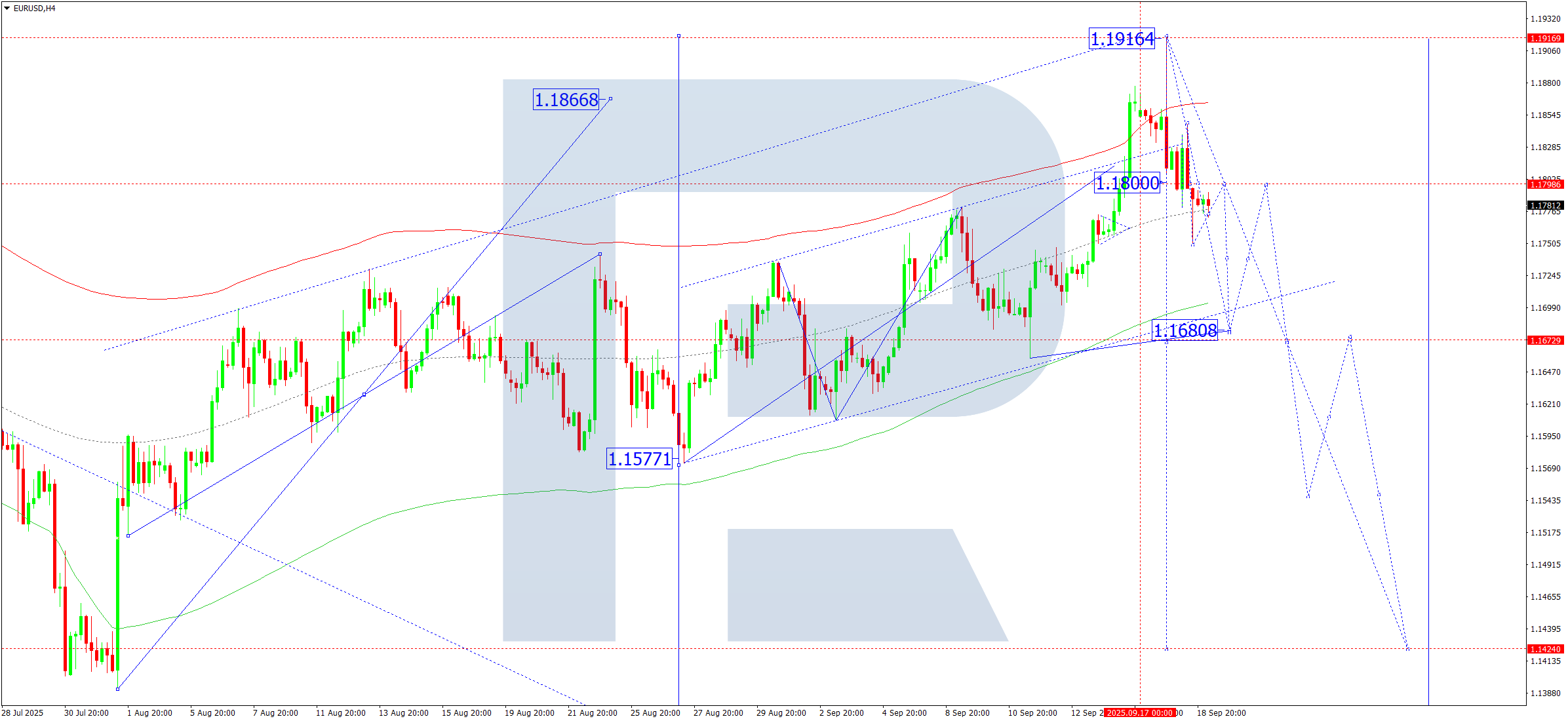 EURUSD technical analysis for 19 September 2025