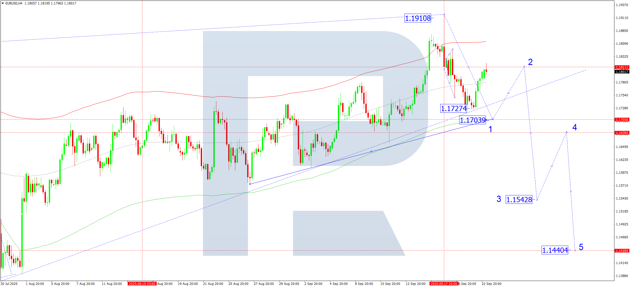 EURUSD technical analysis for 23 September 2025