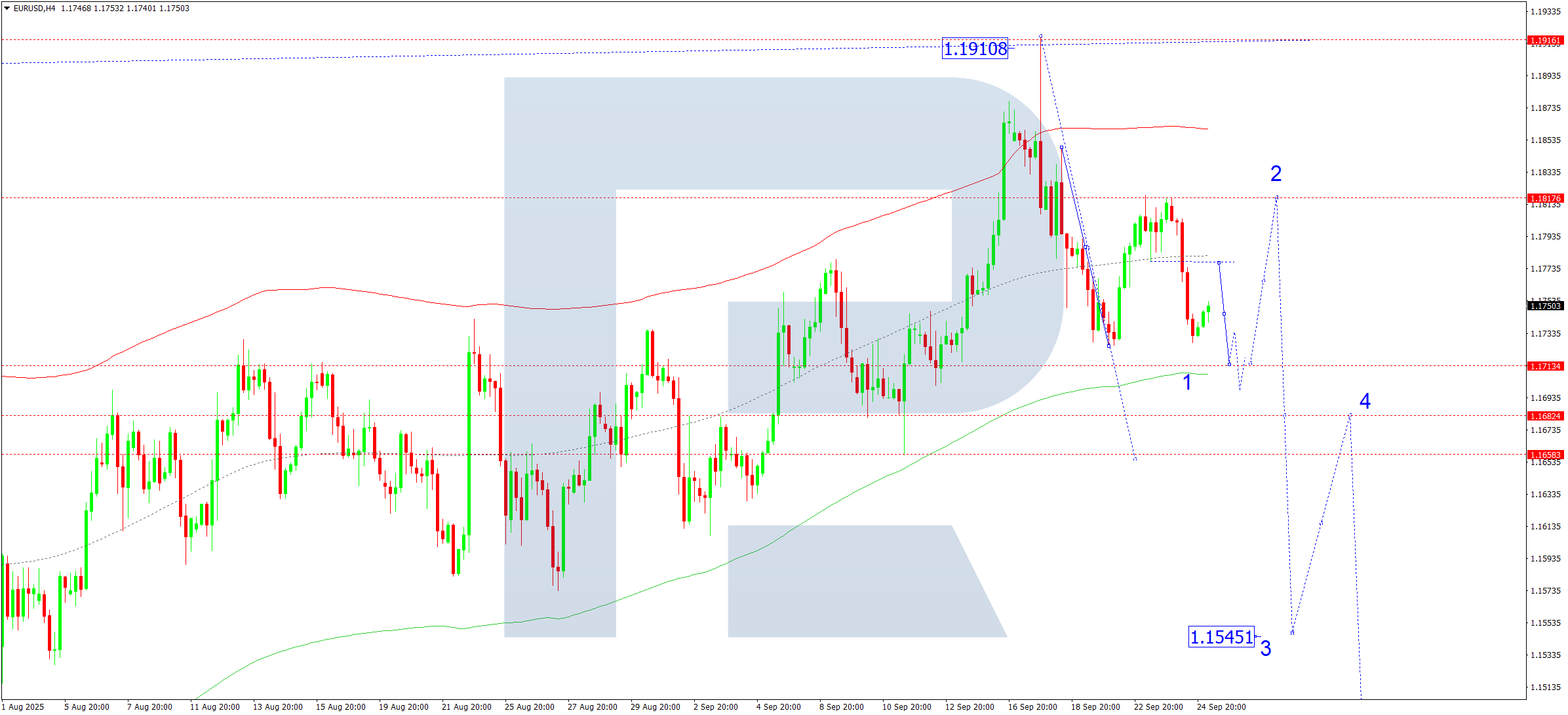 EURUSD technical analysis for 25 September 2025