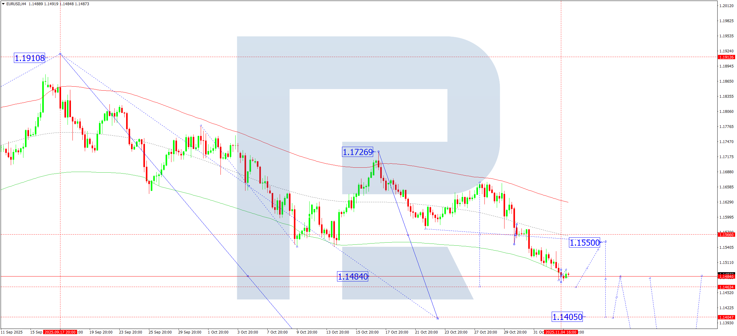 EURUSD technical analysis for 5 November 2025