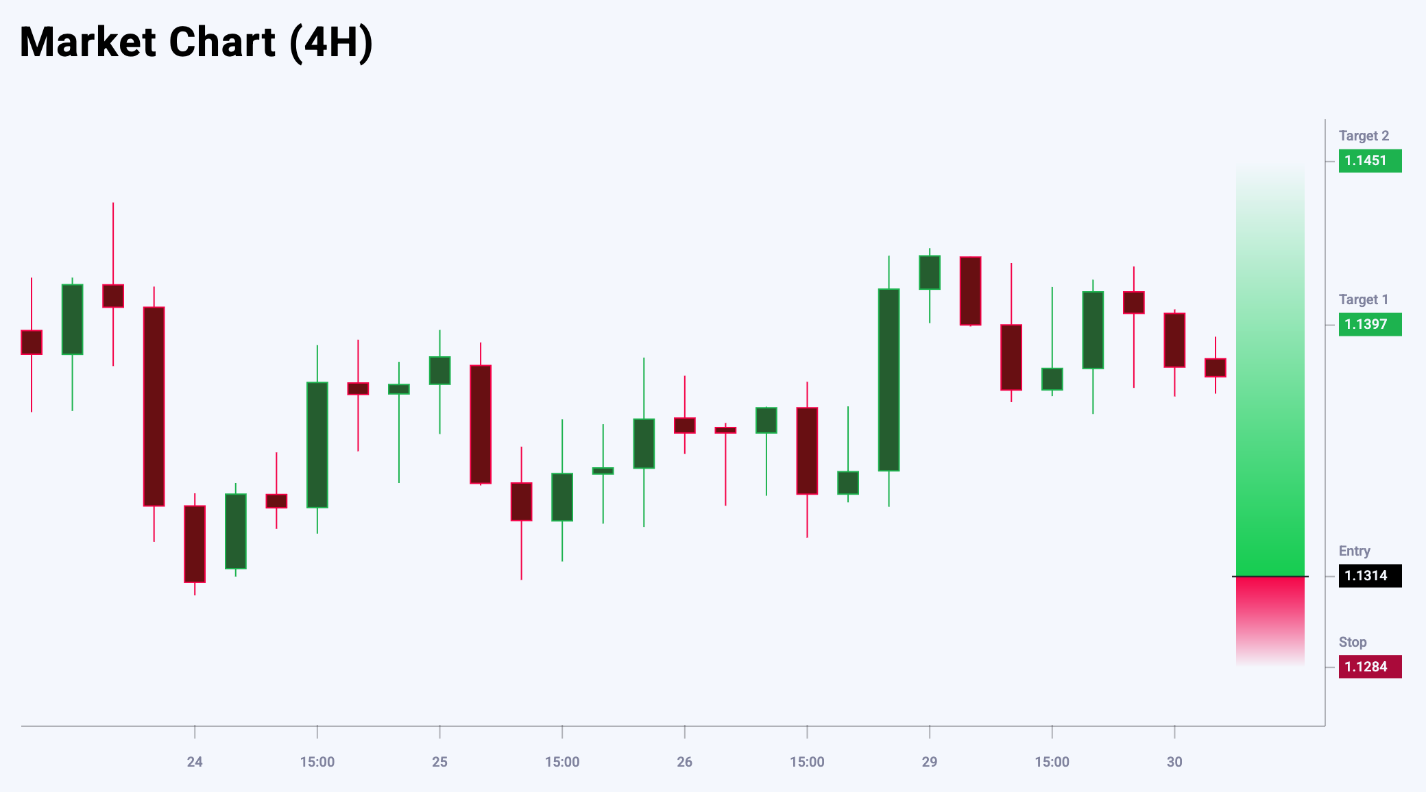 EURUSD trade idea for 30 April 2025