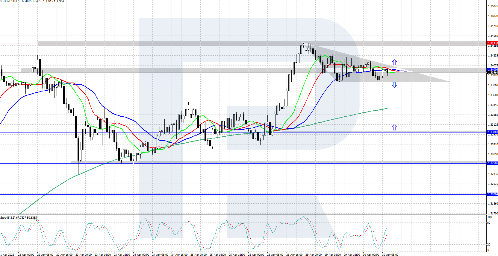 GBPUSD technical analysis