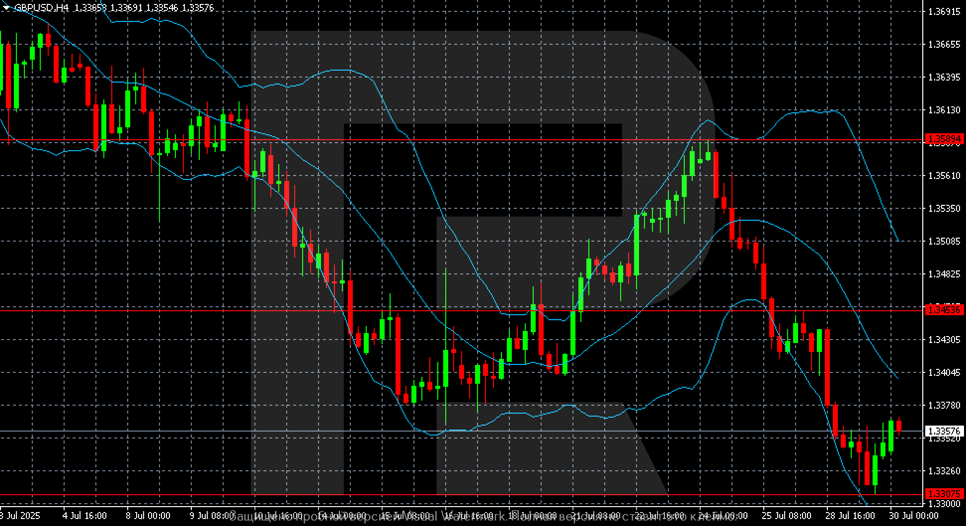 GBPUSD technical analysis for 30 July 2025