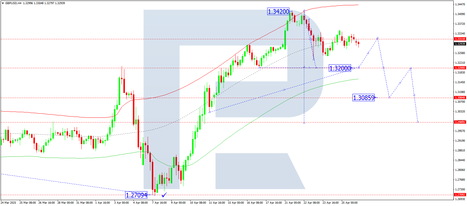 GBPUSD technical analysis for 28 April 2025