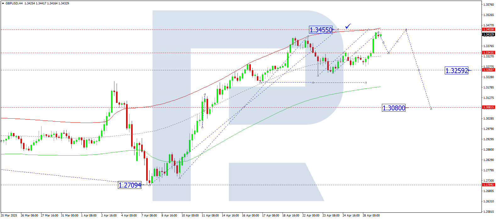 GBPUSD technical analysis for 29 April 2025