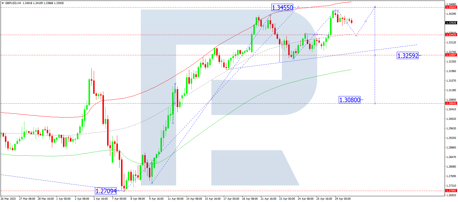 GBPUSD technical analysis for 30 April 2025
