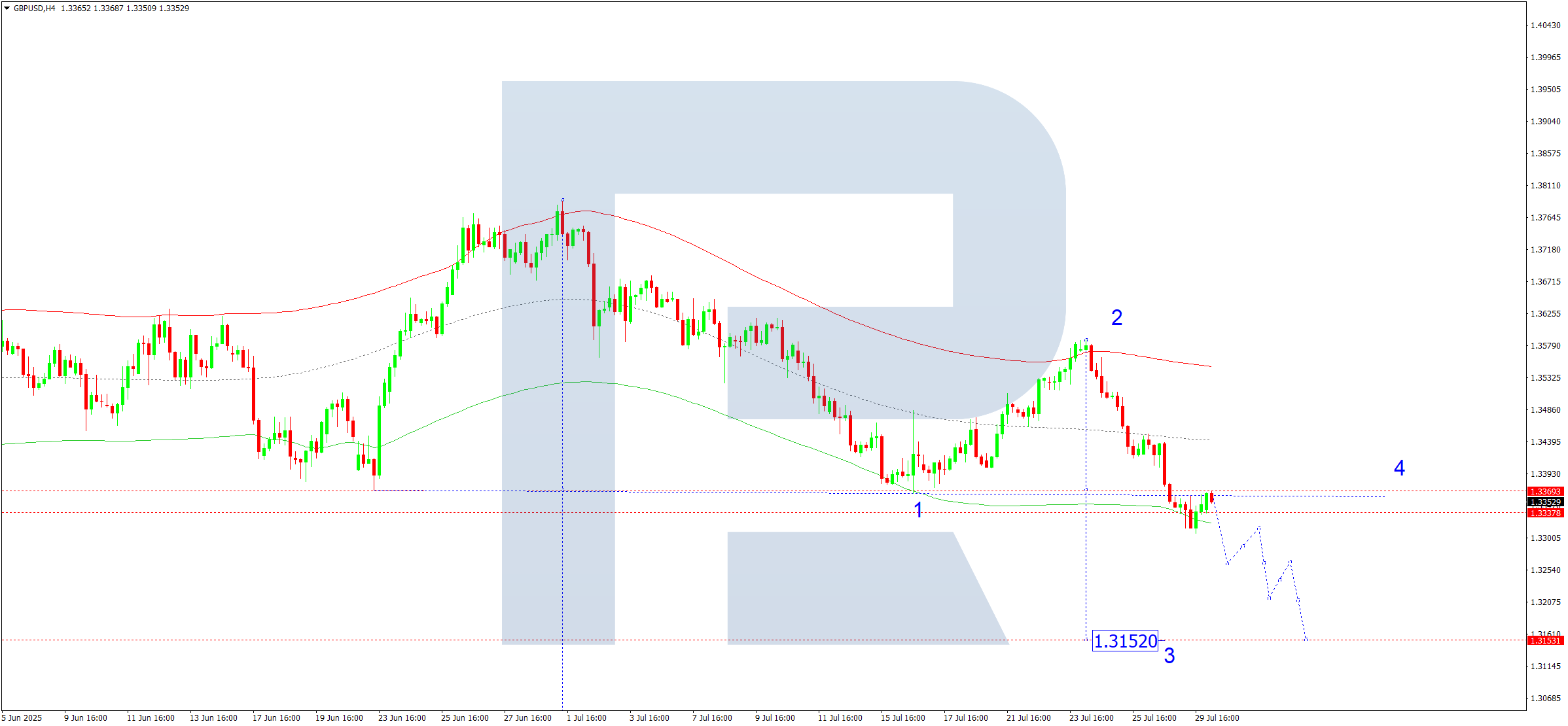 GBPUSD technical analysis for 30 July 2025