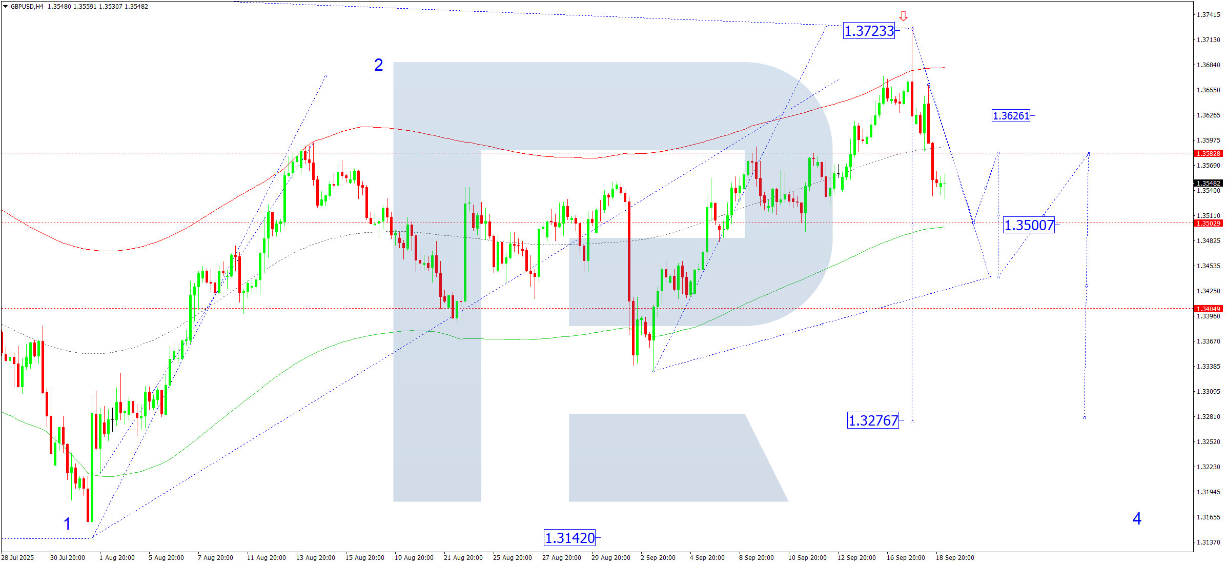 GBPUSD technical analysis for 19 September 2025