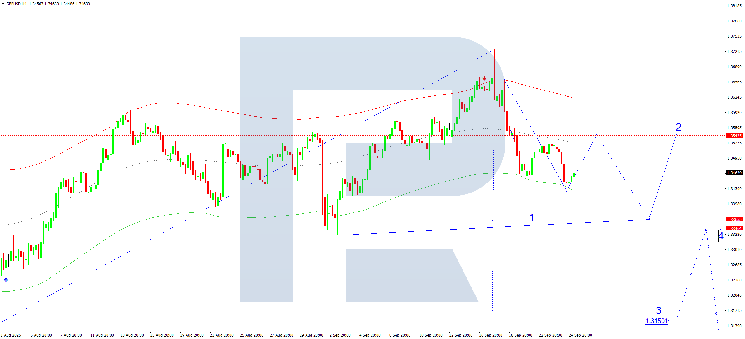 GBPUSD technical analysis for 25 September 2025
