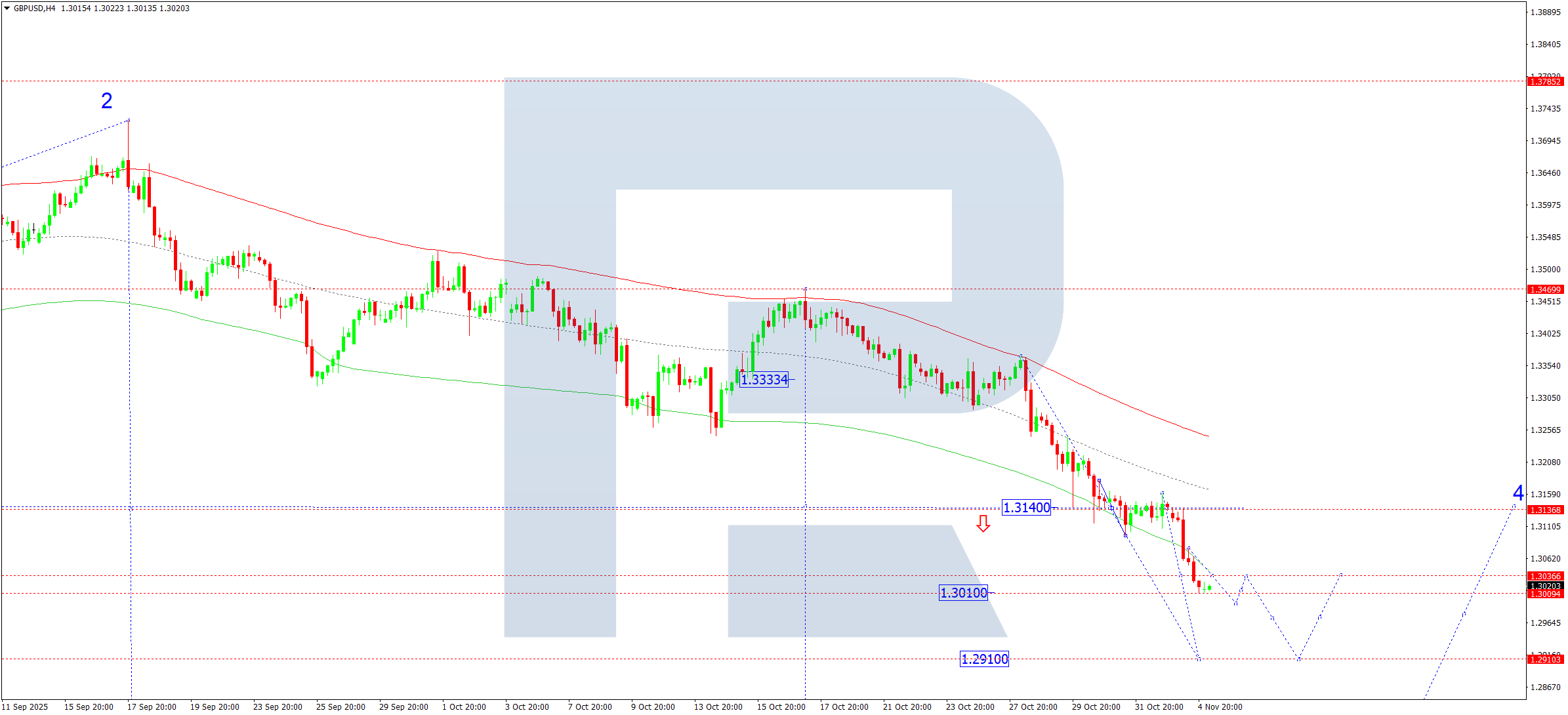 GBPUSD technical analysis for 5 November 2025