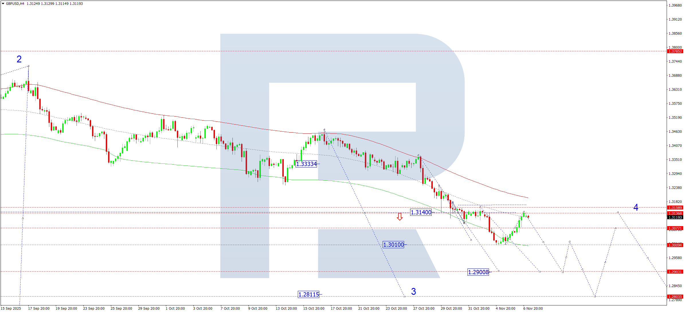 GBPUSD technical analysis for 7 November 2025