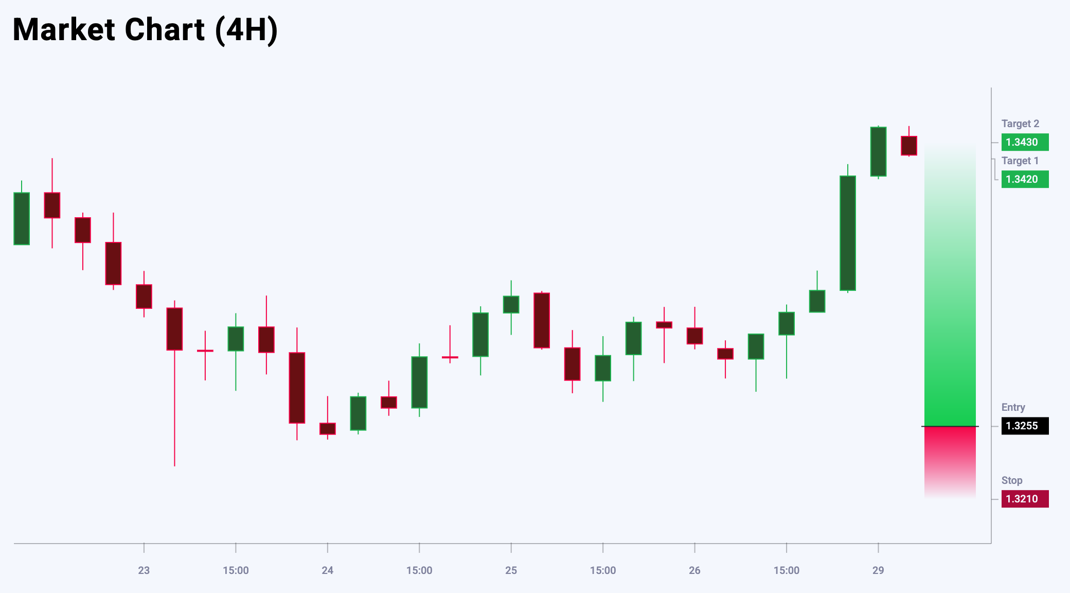 GBPUSD trade idea for 29 April 2025