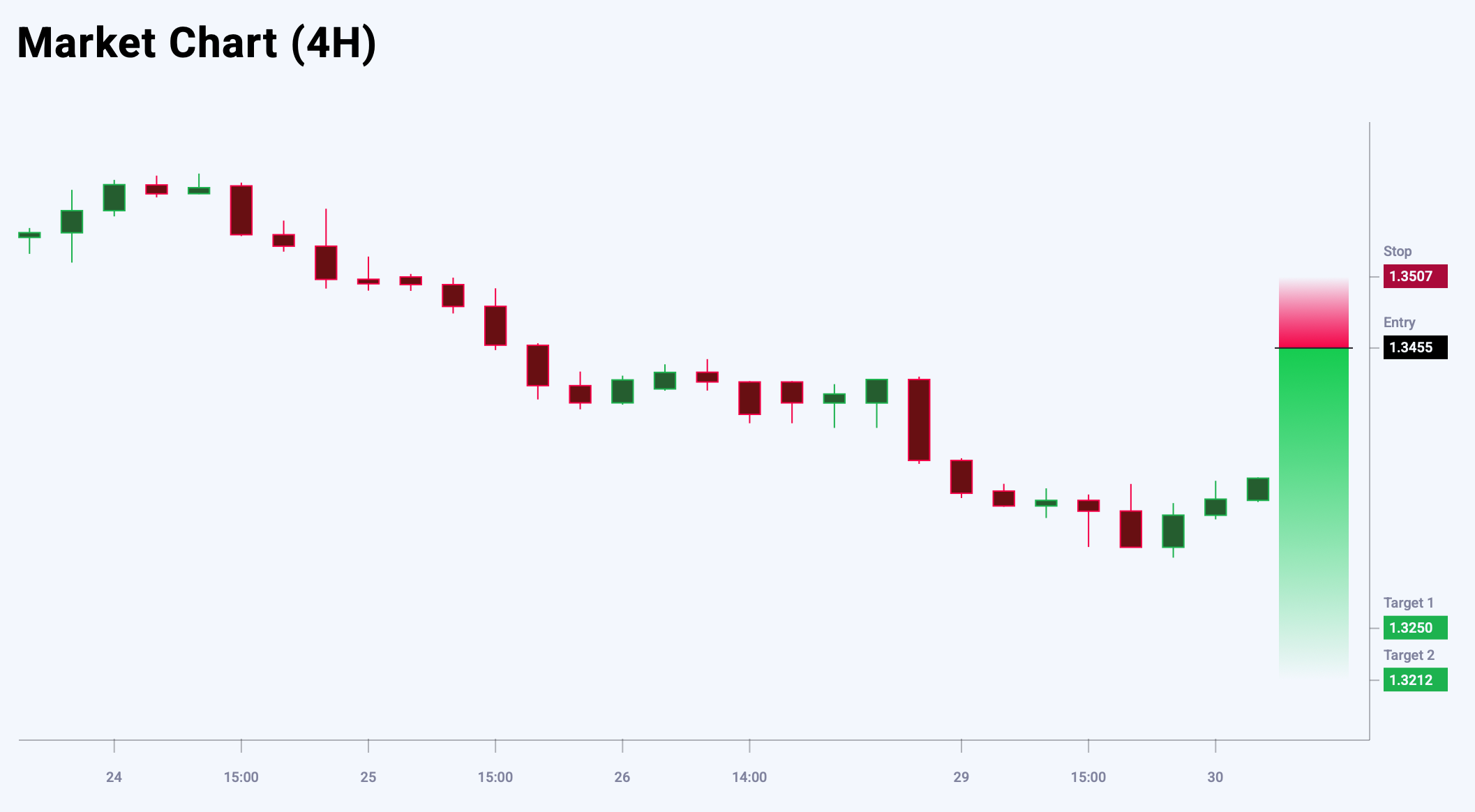 GBPUSD trade idea for 30 July 2025