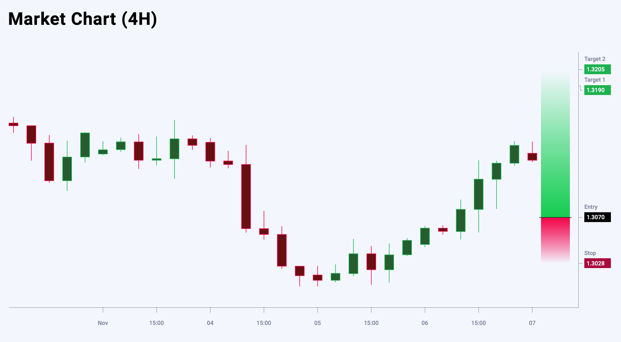 GBPUSD trade idea for 7 November 2025