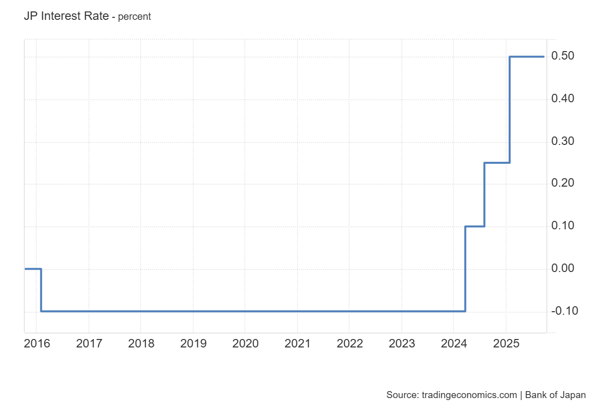 Japan Interest Rate: https://tradingeconomics.com/japan/interest-rate