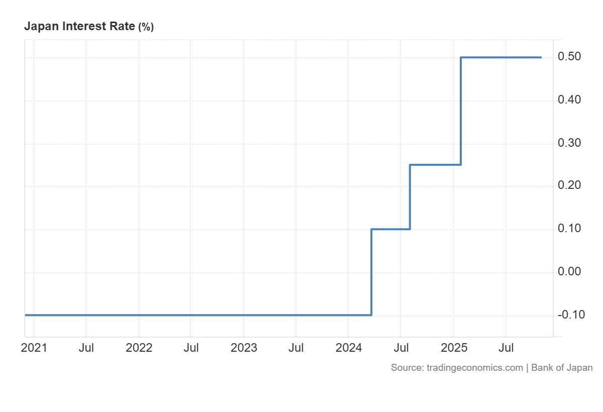 Japan’s interest rate decision: https://tradingeconomics.com/japan/interest-rate